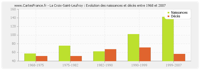 La Croix-Saint-Leufroy : Evolution des naissances et décès entre 1968 et 2007